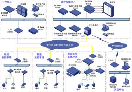 重庆江北机场监控系统拓扑图-201009.png