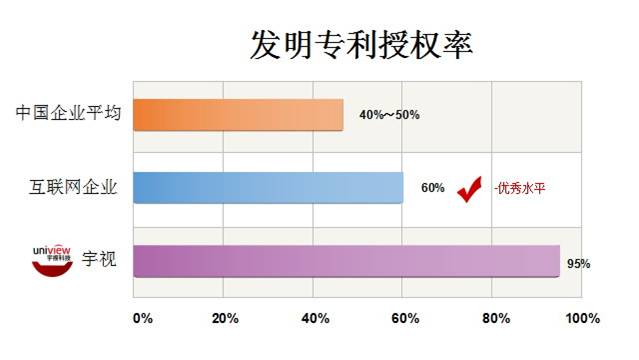 图：发明专利授权率，中国企业为40%～50%，互联网企业为60%的优秀水平，其中BAT达70%；亚盈一直稳定在95%